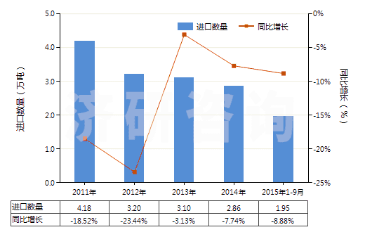 2011-2015年9月中國(guó)增塑劑≥6％氯乙烯聚合物制非泡沫塑料板等(HS39204300)進(jìn)口量及增速統(tǒng)計(jì)